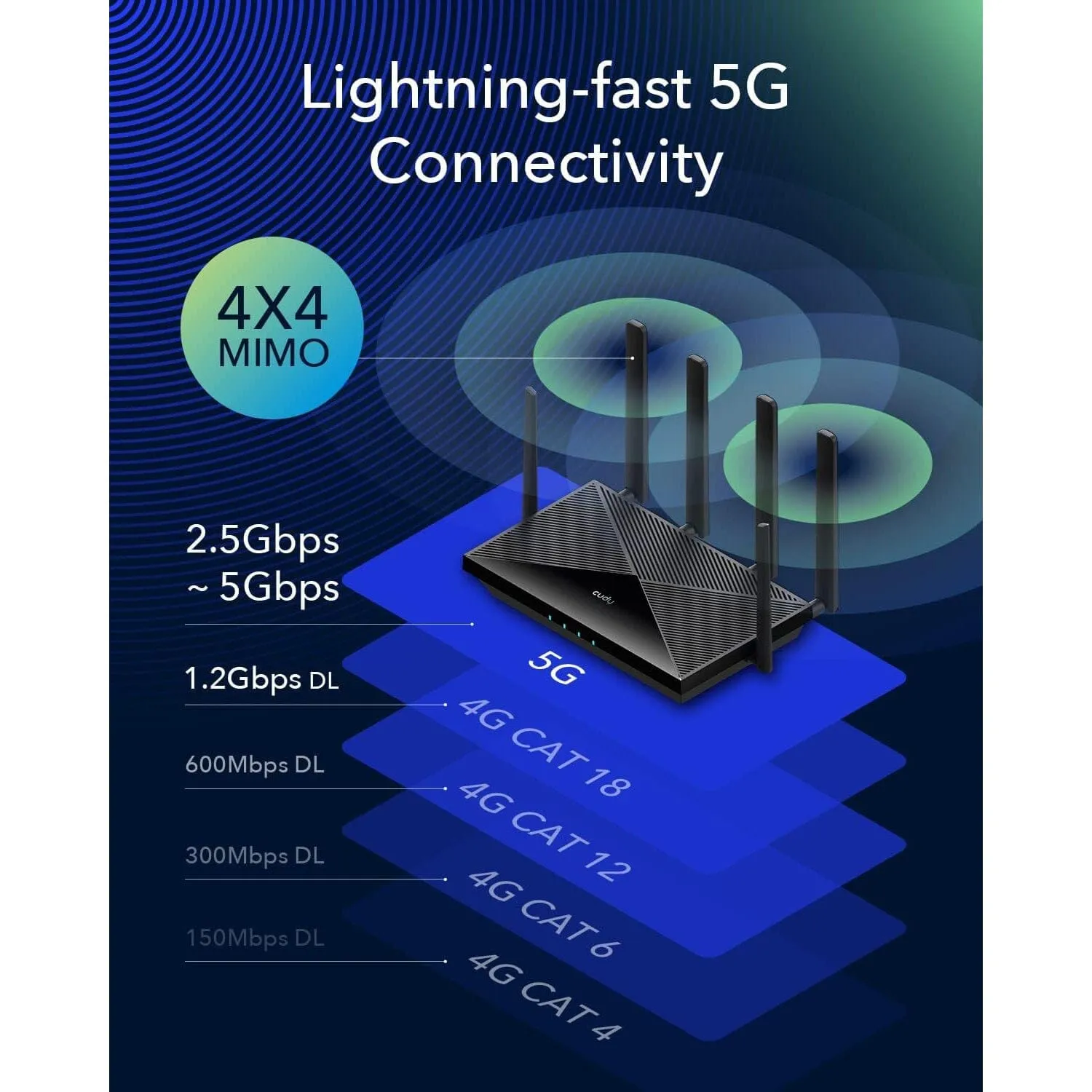 Cudy New 5G NR SA NSA AX3000 WiFi 6 CPE Router, AX3000 Dual SIM 5G Cellular Router  (Refurbished)