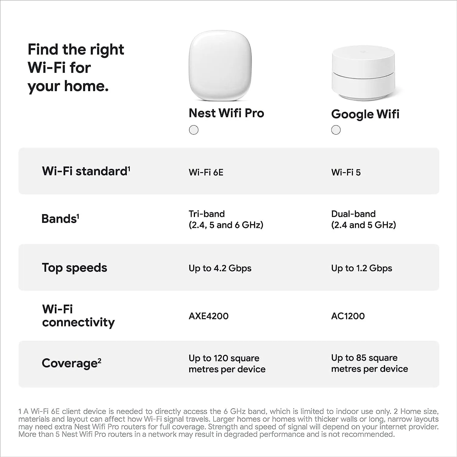 Google Wifi Pro Wi-Fi 6e Mesh Router (Snow) - Pack of 1