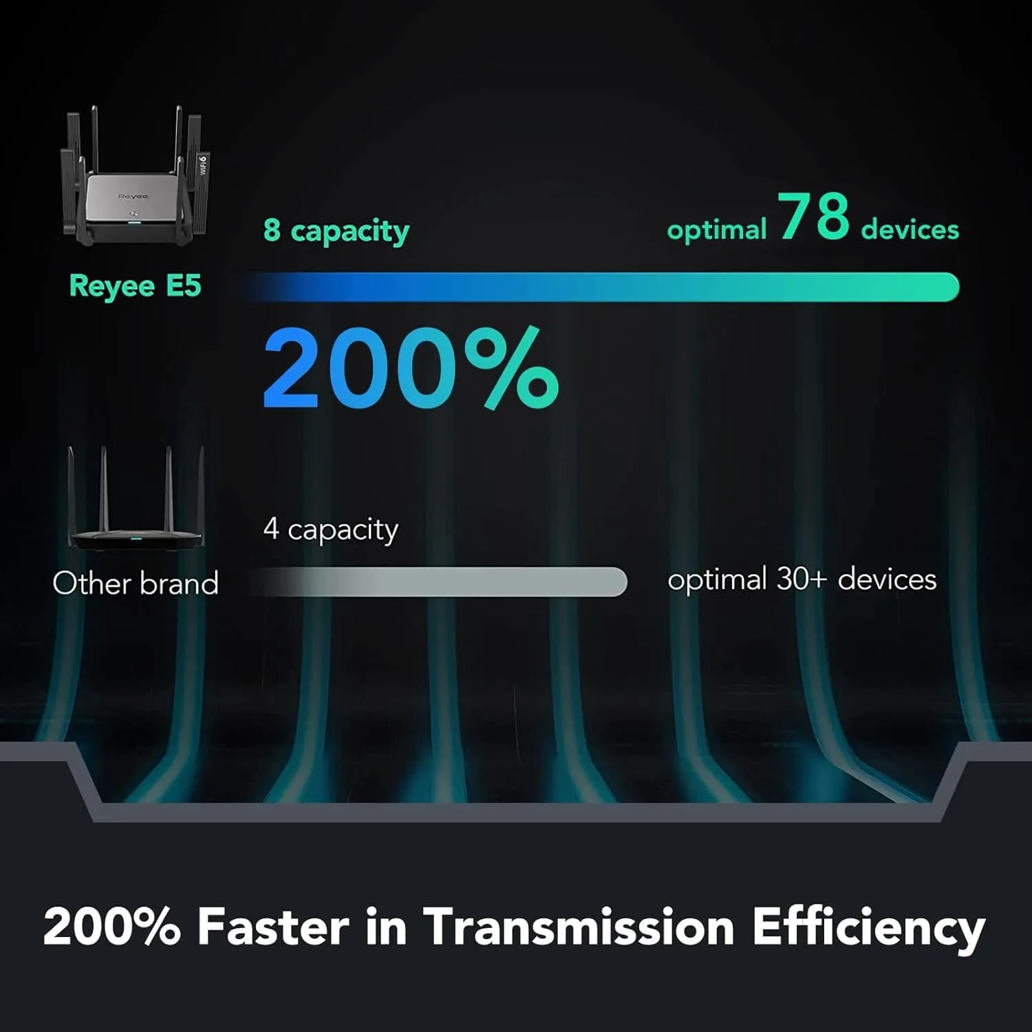 Reyee WiFi 6 AX3200 Wireless Internet High Speed Smart Router (Refurbished)